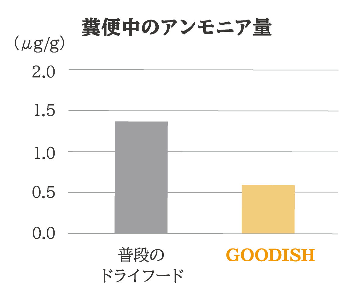 糞便中のアンモニア量の比較。普通のドライフードよりGOODISHの数値が低いグラフ