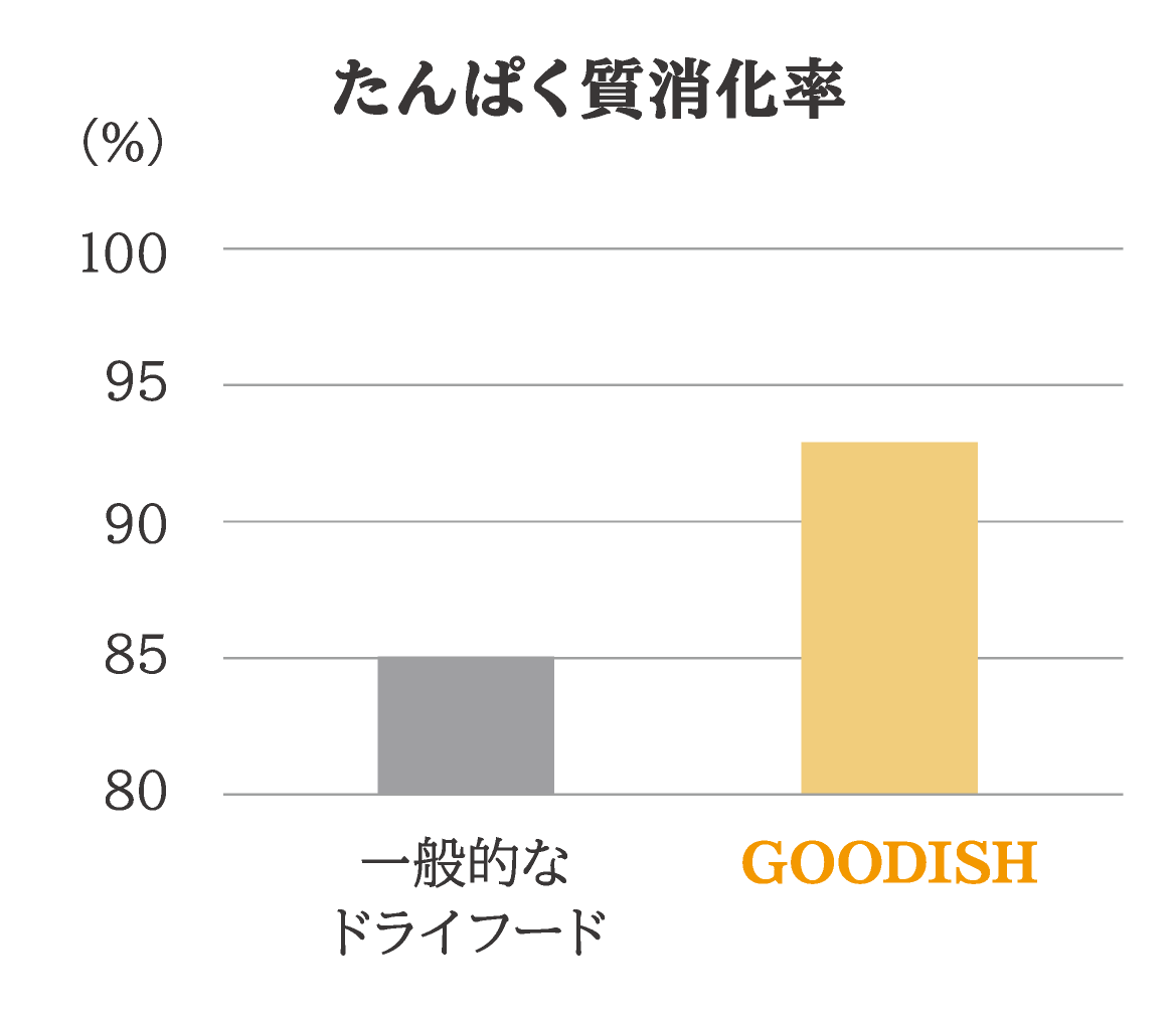 たんぱく質消化率の比較。一般的なドライフードよりGOODISHの数値が高いグラフ