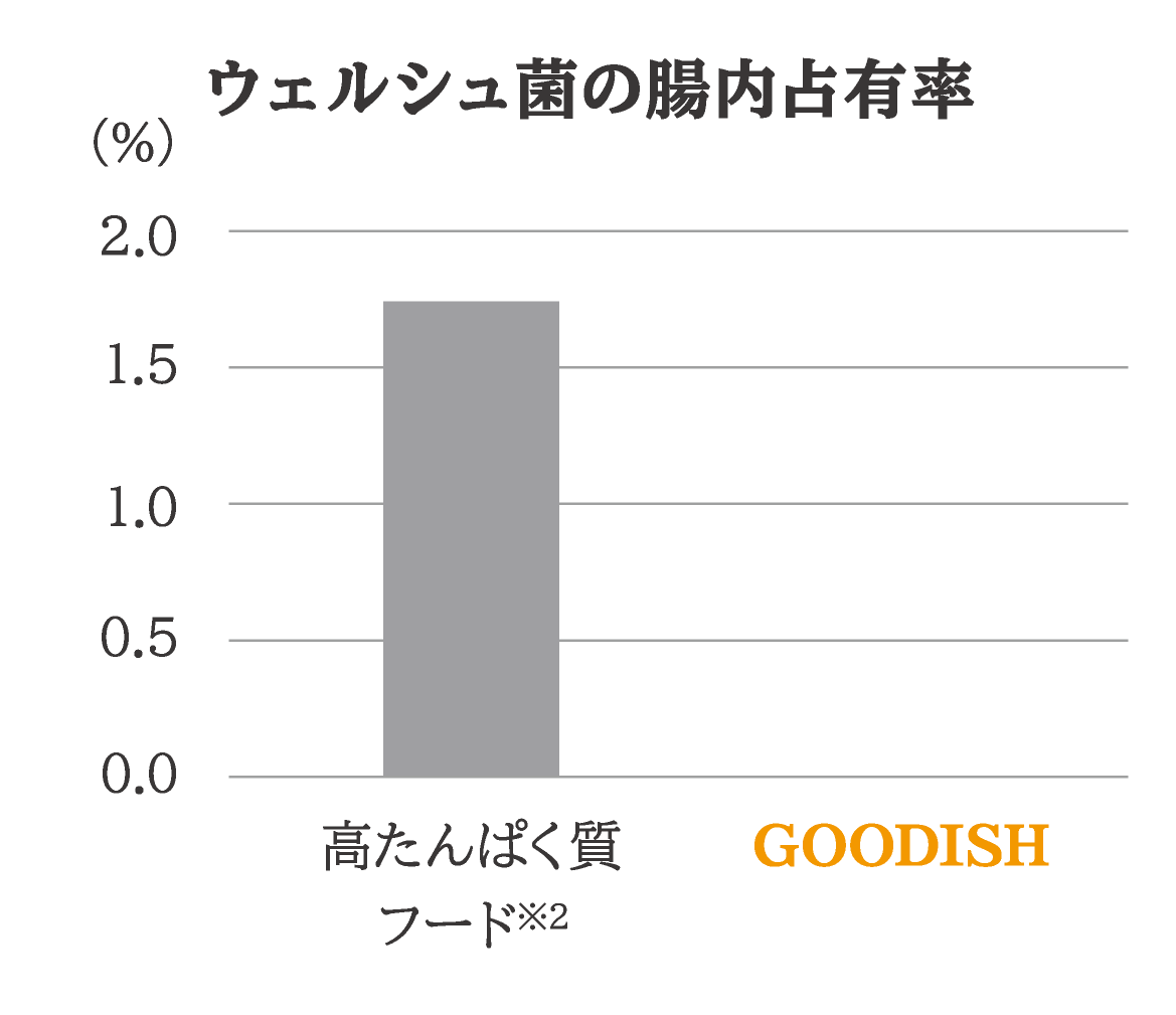 ウェルシュ菌の腸内占有率の比較。GOODISHでは増加を抑えていることを示すグラフ
