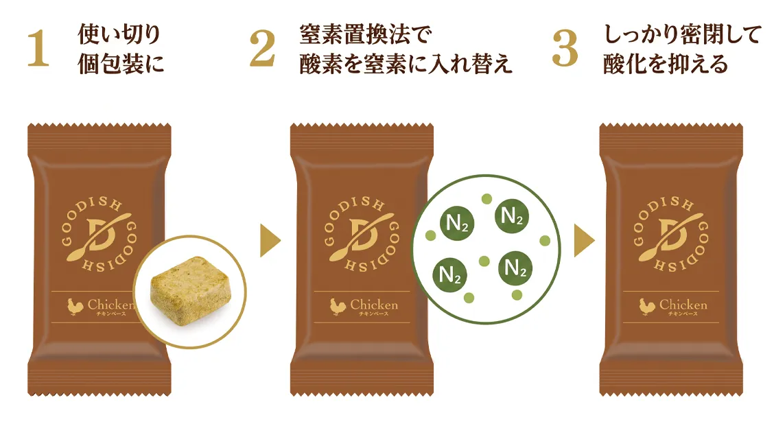 窒素置換法で密封したGOODISHの個包装